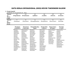 Benjamin bloom ( 1956 ) telah menulis dalam bukunya taxonomy of education objectives:handbook i:cognitive domain bahawa terdapat 6 aras kognitif yang disusun daripada yang paling rendah kepada yang paling tinggi. Doc Kata Kerja Operasional Kko Revisi Taksonomi Bloom Ternak Seungit Academia Edu