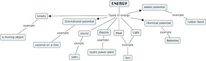 Lee Jia Ying Physics Concept Map Energy Physics Concepts Concept Map Physics