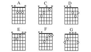 The below diagrams show you how to play the a major chord in various positions on the fretboard with suggested finger positions. Which Chords Should I Begin Learning Guitar Noise