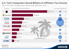 Chart U S Tech Companies Hoard Billions In Offshore Tax
