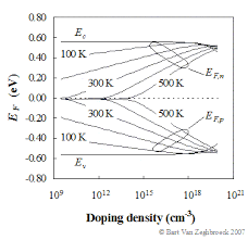 The fermi level is on the order of electron volts (e.g., 7 ev for copper), whereas the thermal energy kt is only about 0.026 ev at 300k. Carrier Densities