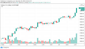 Price chart, trade volume, market cap, and more. Bitcoin Price Hits 19k As Bulls Show No Fear Of Record Futures Gap
