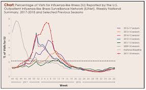 Flu Season 2017 2018 A Look At What Happened And Whats To Come