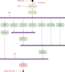 Activity Diagram Tutorial