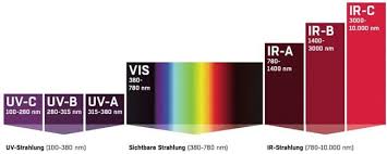 Ultraviolette (uv) strahlung ist eine art von licht. Uv Strahlung Renner Xxl Magazin