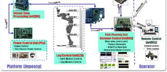 The Data Flow Chart Of Data Communication Of A Quadruped