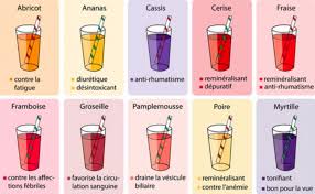 10 Jus De Fruits Et Leurs Vertus Astuces De Grand Mere Jus De Fruit Jus De Fruit Maison Jus