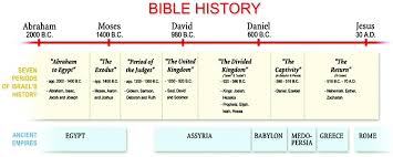 History Of The Bible Pagadiandiocese Org