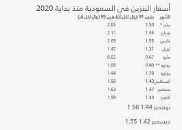 اسعار البنزين لشهر يونيو 2020 السعودية، إنتشرت الكثير من التساؤلات التي تناولها مواطني المملكة العربية السعودية في بعض الأحداث والأمور التي أحدثت ضجة كبيرة، ومن ضمن هذه هذه الأمور هي أسعار البنزين والتي أعلنت عنها حكومة المملكة العربية لشهر يونيو لعام. Ø£Ø±Ø§Ù…ÙƒÙˆ Ø§Ù„Ø³Ø¹ÙˆØ¯ÙŠØ© ØªØ¹Ù„Ù† Ø£Ø³Ø¹Ø§Ø± Ø§Ù„Ø¨Ù†Ø²ÙŠÙ† Ø§Ù„Ø¬Ø¯ÙŠØ¯Ø© Ù„Ø´Ù‡Ø± Ø¯ÙŠØ³Ù…Ø¨Ø± ÙˆØ§Ù„ØªØ·Ø¨ÙŠÙ‚ Ø§Ù„Ø¬Ù…Ø¹Ø© Ø§Ù„Ù…Ø´Ù‡Ø¯ Ø§Ù„ÙŠÙ…Ù†ÙŠ