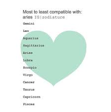 However, they will rarely end up together because differences in their character are hard to reconcile. Most To Least Compatible With Aries Zodiac Signs Gemini Zodiac Signs Astrology Zodiac Signs Funny