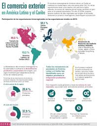 Comercio En America Latina Negocios Internacionales Relaciones Internacionales Comercio