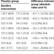 Pdf Can Red Yeast Rice And Olive Extract Improve Lipid Profile And Cardiovascular Risk In Metabolic Syndrome A Double Blind Placebo Controlled Randomized Trial