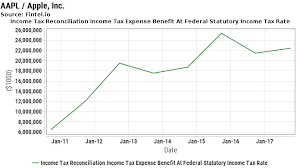 aapl income tax reconciliation income tax expense benefit at