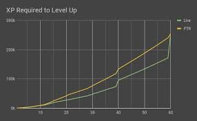 Leveling Changes On The 7 3 5 Ptr Experience Heirlooms