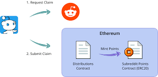 Proof of stake effectively brings the question of network security inside of the system instead of relying on outside factors like cost of materials or energy. The Great Reddit Scaling Bake Off Ethereum