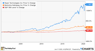 Get the latest berkshire hathaway stock price and detailed information including brk.a news, historical charts and realtime prices. Roper Technologies Stock The Berkshire Hathaway Of The Industrial Sector