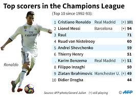 1/13 former french striker won the goal scoring title 3 times with olympique marseille: Uefa Champions League S Top Scorers