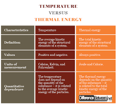 Pagreitinti Zinoma Atsipalaiduoti Kinetic Energy To Thermal Energy Yenanchen Com