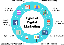 Paid media is quite popular, and we're all aware of it. What Are The Various Types Of Digital Marketing Dahoacuongdongnai