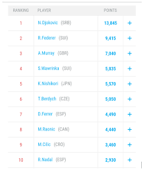 Atp tennis player ranking single. Men S Atp Rankings Essentiallysports