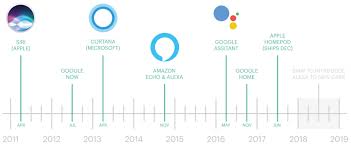 What is a voice assistant and what can it do for you? Build Your First Voice Assistant Kdnuggets