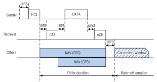 This nav distribution reserves the medium prior to the transmission of the data frame. Timeline Of Rts Cts Ack Algorithm Download Scientific Diagram