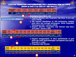 Tuntutan perjalanan ke tempat kerja. Pelaksanaan Saraan Baru Perkhidmatan Awam Ppt Download