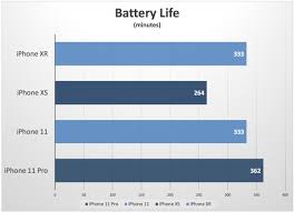 The iphone 11 pro max beat all rivals with a top time of more than seven hours credit: Apple Iphone 11 Review