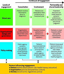 Continuum Of Engagement Patient Engagement Health Insurance Infographic Patient Education