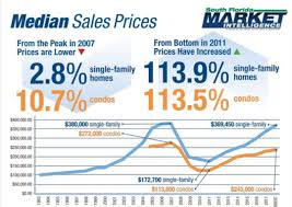 Miami Miami Dade County Existing Condominium Sales Surged 5 6 Percent In 2q 2018 As Median Prices For A Miami Condo Real Estate News Multiple Listing Service