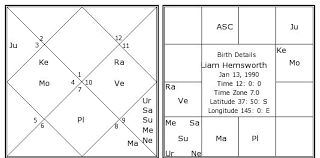 liam hemsworth birth chart liam hemsworth kundli