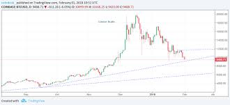 Bitcoin Sinks Below 10k On 133 Billion January Loss Coindesk