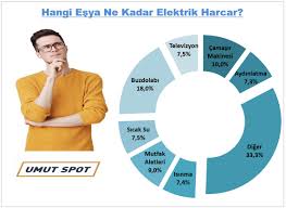 Aylık elektrik tüketimi nasıl hesaplanır ? Hangi Esyalar Daha Cok Elektrik Harcar Umut Spot