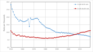 Birth rate (per 1,000 people). Demographics Of Japan Wikipedia