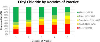 Skip to main search results. Use And Effectiveness Of Ethyl Chloride For Hand Injections Sciencedirect