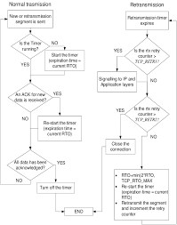 Tcp Retransmission Algorithm Flow Chart Download