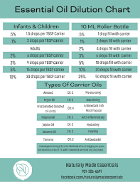 Essential Oils Dilution Chart