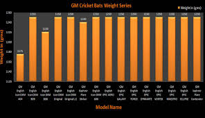 Cricket Bats Weight Graphs In New Ways Khelmart Org Its