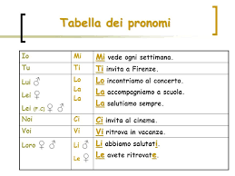 Pronomi Diretti E Indiretti Google Search Italian Language Learning Italian Language Learning Languages