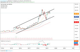 Trade Of The Day Netflix Stock Is About To Take A Tumble