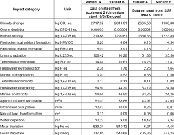 Steel is an alloy of iron with typically a few tenths of a percent of carbon to improve its strength and fracture resistance compared to iron. Comparison Of Lcia Characterisation Recipe Midpoint H Of Two Download Table