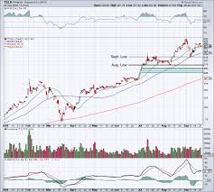 Data is currently not available. Trading Tesla On Battery Day Can The Stock Rally Thestreet