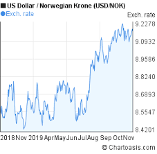 usd nok chart chartoasis com