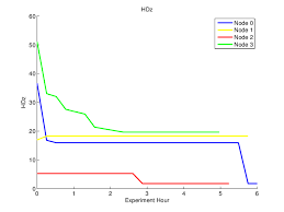 The Controller Output Hdz During The Neponset River
