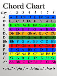 Nashville Number System