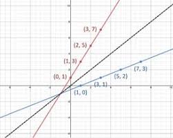 Inverse Functions Graphs