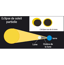 The following links give information on all eclipses of the sun and moon from 2000 through the current year. L Eclipse De Soleil Tete A Modeler