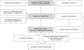 Company Structure Volvo Car Group