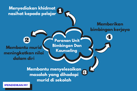 Pelayanan bimbingan dan konseling berlandaskan program yang berbasis hasil analisis kebutuhan siswa sesuai dengan perkembangannya. Peranan Unit Bimbingan Dan Kaunseling Di Sekolah