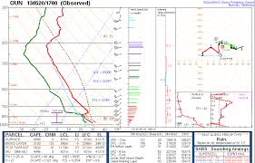 How To Read Skew T Charts Weathertogether